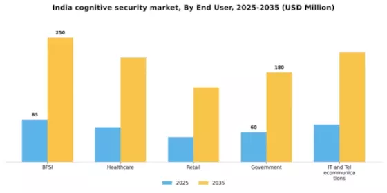 India Cognitive Security Market Segment Image 2