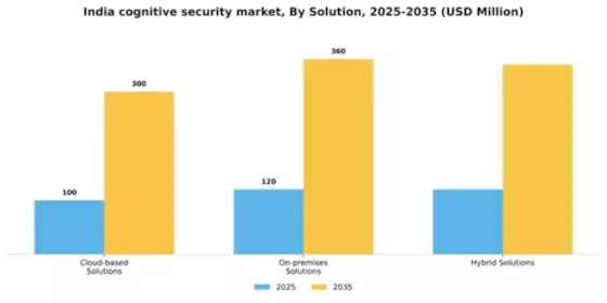 India Cognitive Security Market Segment Image 3