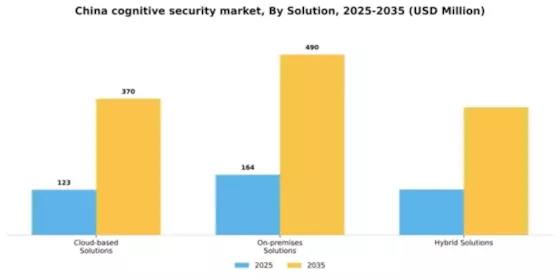 China Cognitive Security Market Segment Image 3
