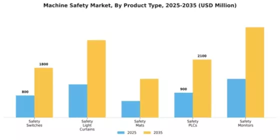 Machine Safety Market Segment Image 2