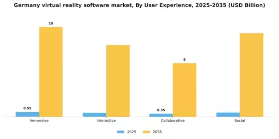 Germany Virtual Reality Software Market Segment Image 4