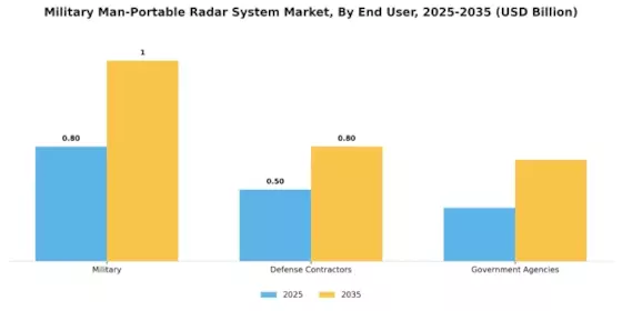 Military Man-Portable Radar System Market Segment Image 1