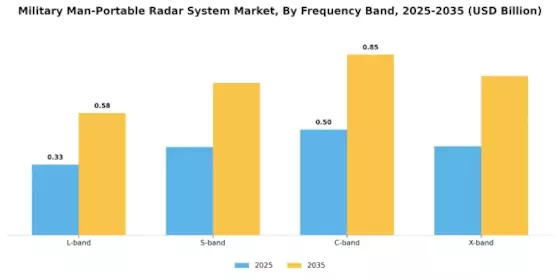 Military Man-Portable Radar System Market Segment Image 2
