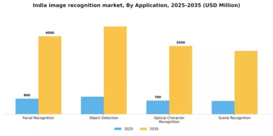 India Image Recognition Market Segment Image 0