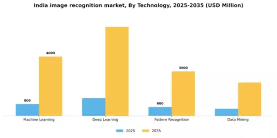 India Image Recognition Market Segment Image 3