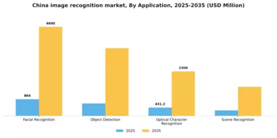 China Image Recognition Market Segment Image 0