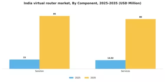 India Virtual Router Market Segment Image 0