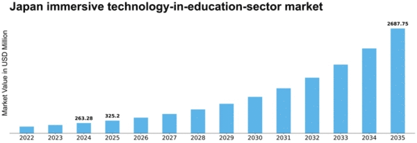 Japan Immersive Technology In Education Sector Market Size