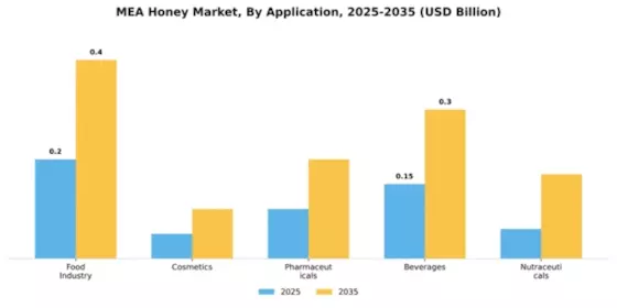 Egypt Honey Market Segment Image 0