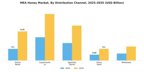 Egypt Honey Market Segment Image 1