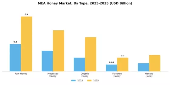 Egypt Honey Market Segment Image 4