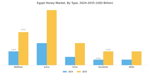 Egypt Honey Market Segment Image 0