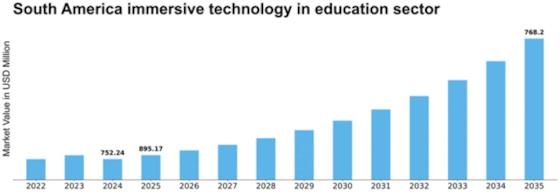 South America Immersive Technology In Education Sector Market Size