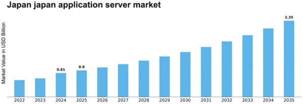 Japan Application Server Market Size