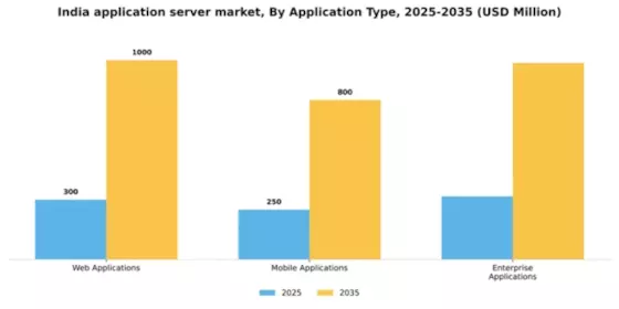 India Application Server Market Segment Image 0