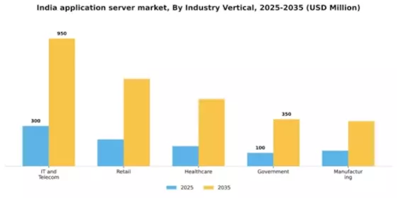 India Application Server Market Segment Image 2