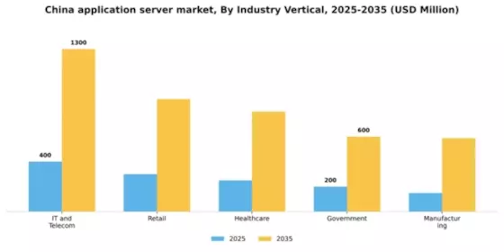 China Application Server Market Segment Image 2