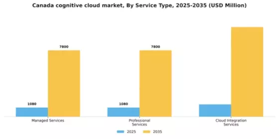 Canada Cognitive Cloud Market Segment Image 3