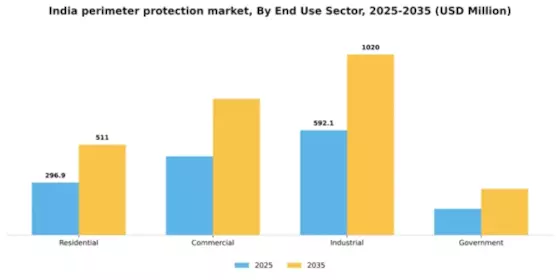 India Perimeter Protection Market Segment Image 0