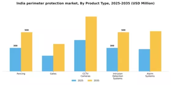 India Perimeter Protection Market Segment Image 1