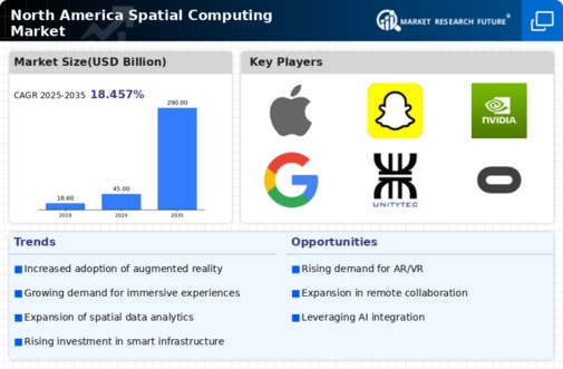 North America Spatial Computing Market Infographic