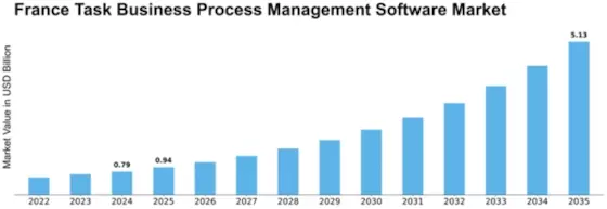 France Task Business Process Management Software Market Size