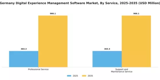 Germany Digital Experience Management Software Market Segment Image 1