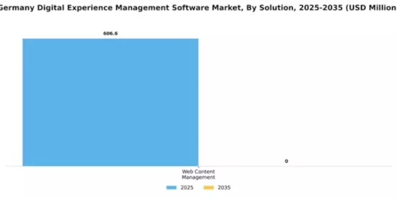Germany Digital Experience Management Software Market Segment Image 2
