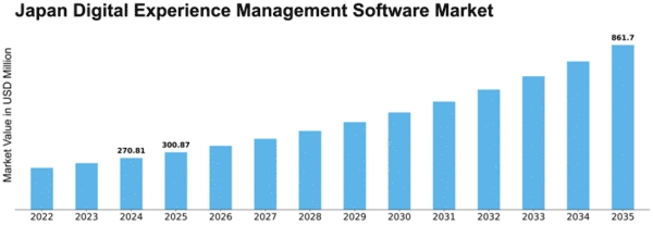 Japan Digital Experience Management Software Market Size
