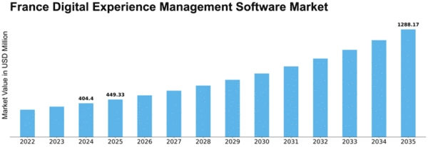 France Digital Experience Management Software Market Size