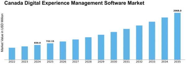 Canada Digital Experience Management Software Market Size
