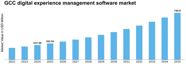 GCC Digital Experience Management Software Market Size
