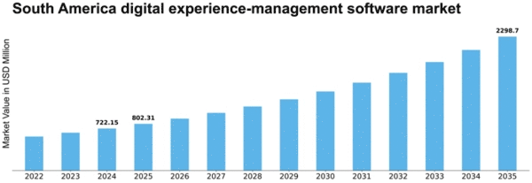 South America Digital Experience Management Software Market Size