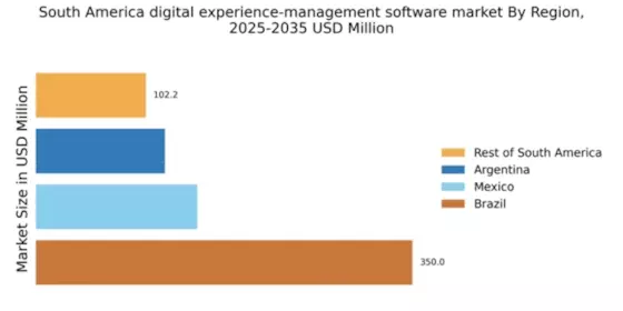 South America Digital Experience Management Software Market Regional Image
