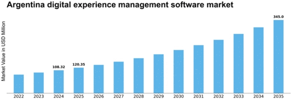 Argentina Digital Experience Management Software Market Size