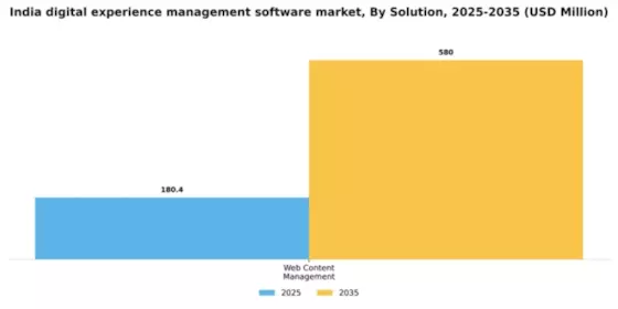 India Digital Experience Management Software Market Segment Image 2