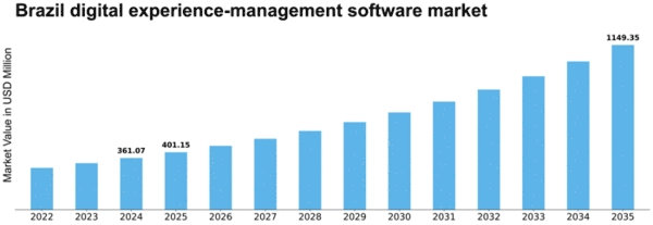 Brazil Digital Experience Management Software Market Size