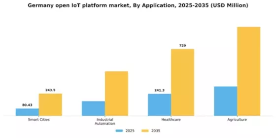 Germany Open Iot Platform Market Segment Image 0