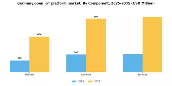 Germany Open Iot Platform Market Segment Image 1