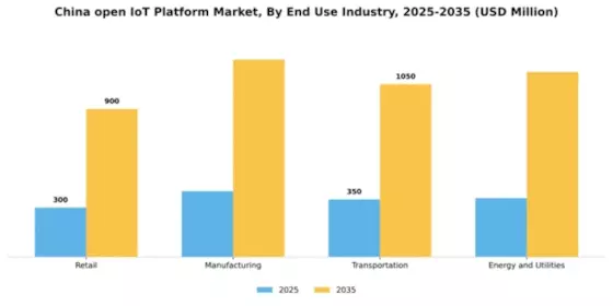 China Open Iot Platform Market Segment Image 3