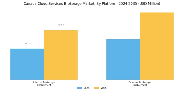 Canada Cloud Services Brokerage Market Segment Image 1