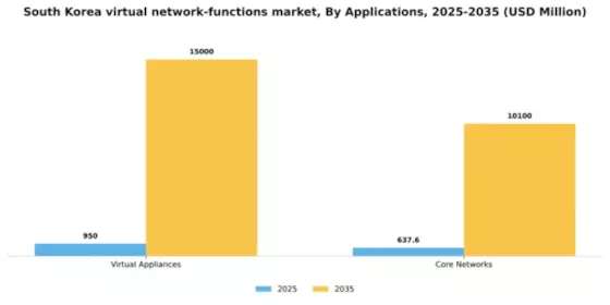 South Korea Virtual Network Functions Market Segment Image 0