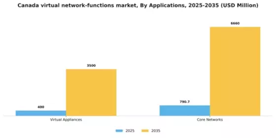 Canada Virtual Network Functions Market Segment Image 0