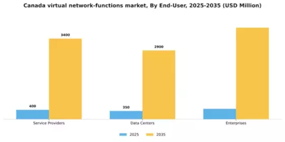 Canada Virtual Network Functions Market Segment Image 2