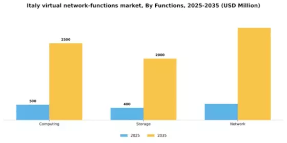 Italy Virtual Network Functions Market Segment Image 3