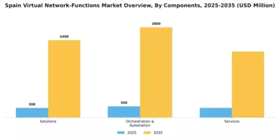 Spain Virtual Network Functions Market Segment Image 1