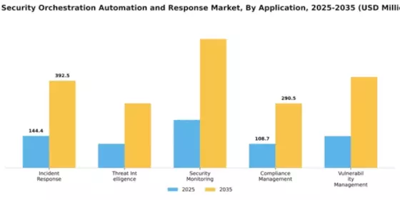 US Security Orchestration Automation Response Market Segment Image 0