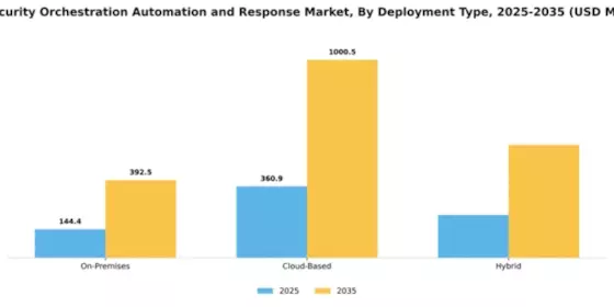 US Security Orchestration Automation Response Market Segment Image 1
