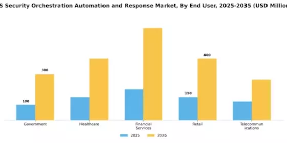 US Security Orchestration Automation Response Market Segment Image 2