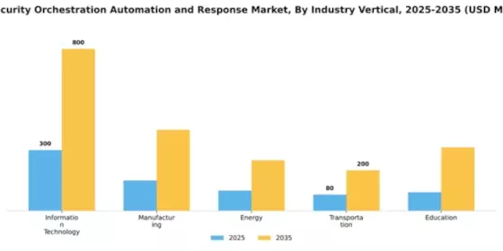 US Security Orchestration Automation Response Market Segment Image 3